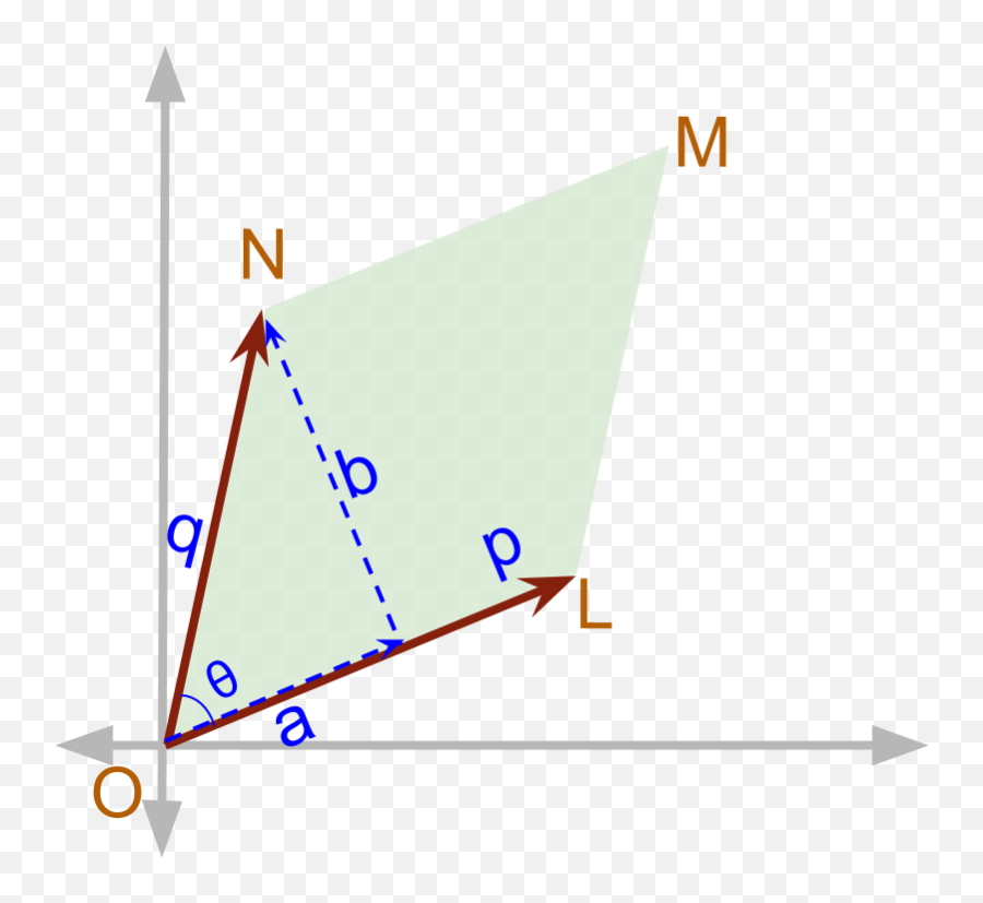 Download Vector Cross Product Area Of - Triangle Png,Parallelogram Png