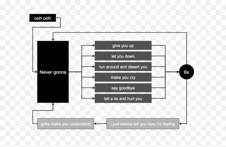 Pin By Stephen C - Song Lyric Flow Chart Png,Rick Astley Png