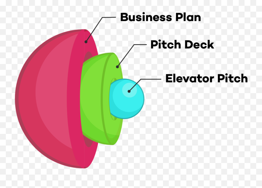 The Differences Between A Business Plan Pitch Deck And An - Elevator Pitch Vs Pitch Deck Png,Elevator Pitch Icon