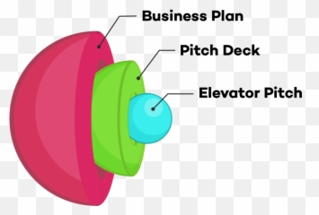 The Differences Between A Business Plan Pitch Deck And - Elevator Pitch Vs Deck png