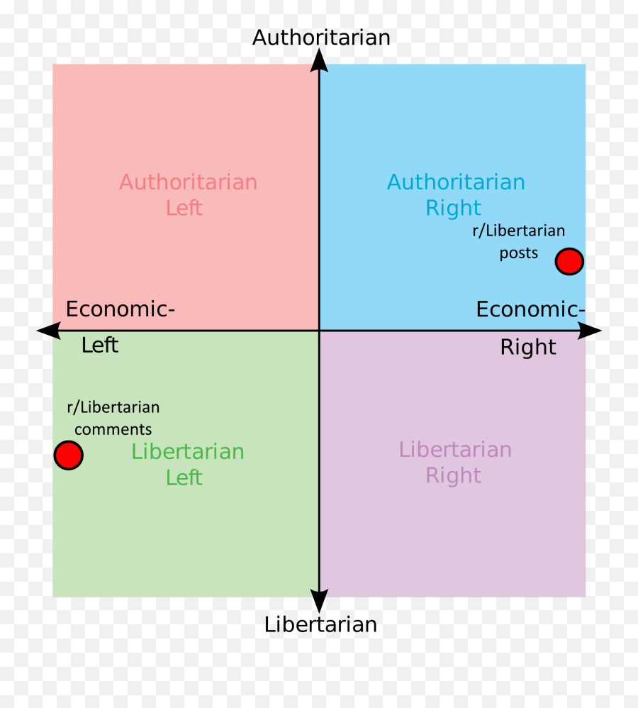 In A Nutshell - Political Compass Memes Png,Libertarian Icon