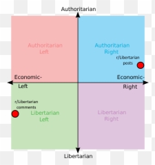 In A Nutshell - Political Compass Memes Png,Libertarian Icon