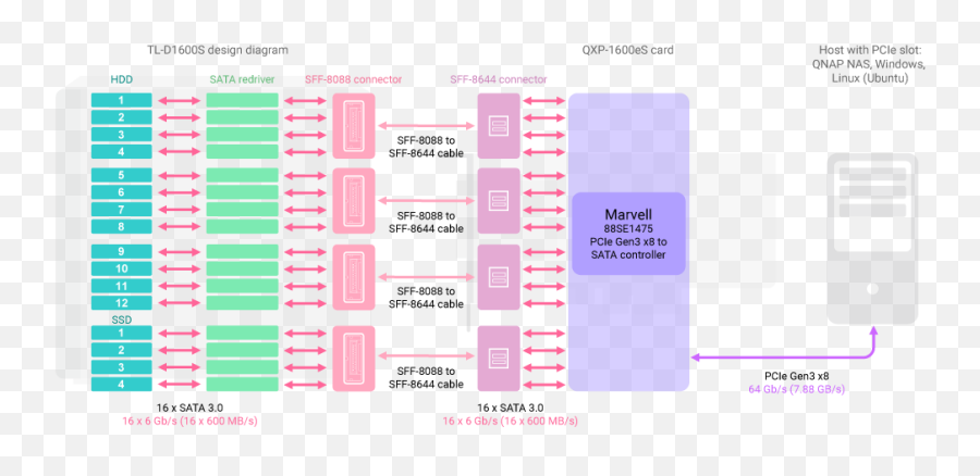 Qnap Tl - D1600sus 16bay Desktop Sata Jbod Expansion Unit Vertical Png,Qnap Icon