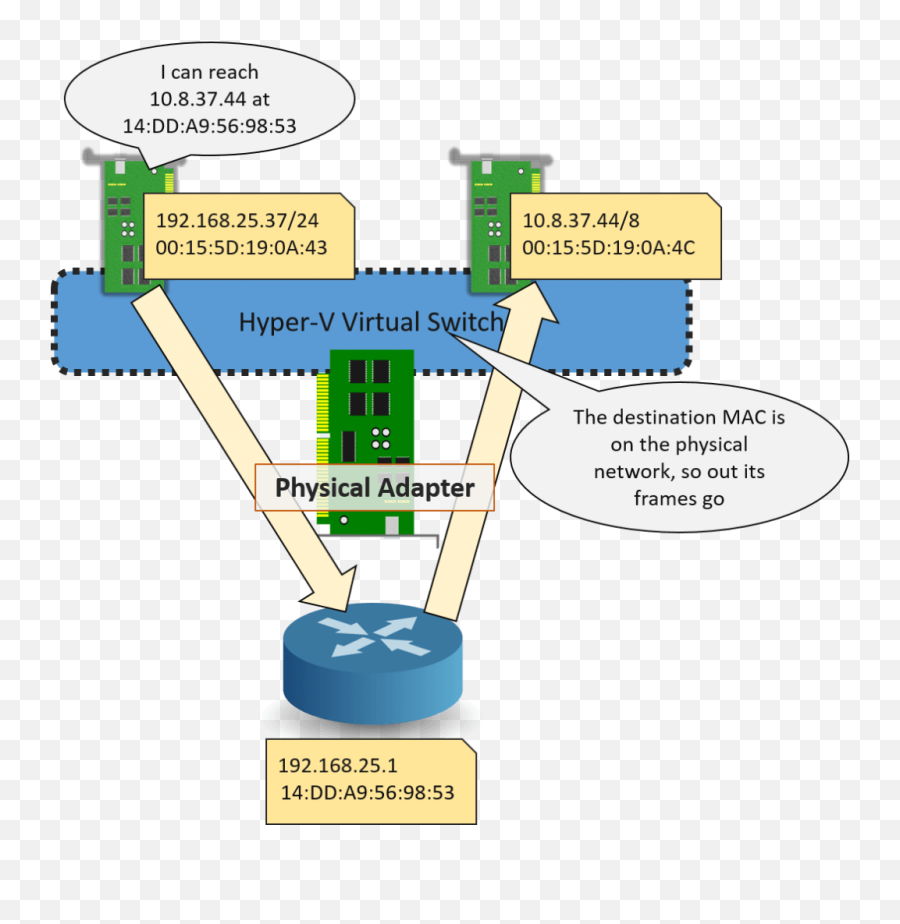 What Is The Hyper - Hypervisor Virtual Switch Png,Wireless Icon Missing Windows 8