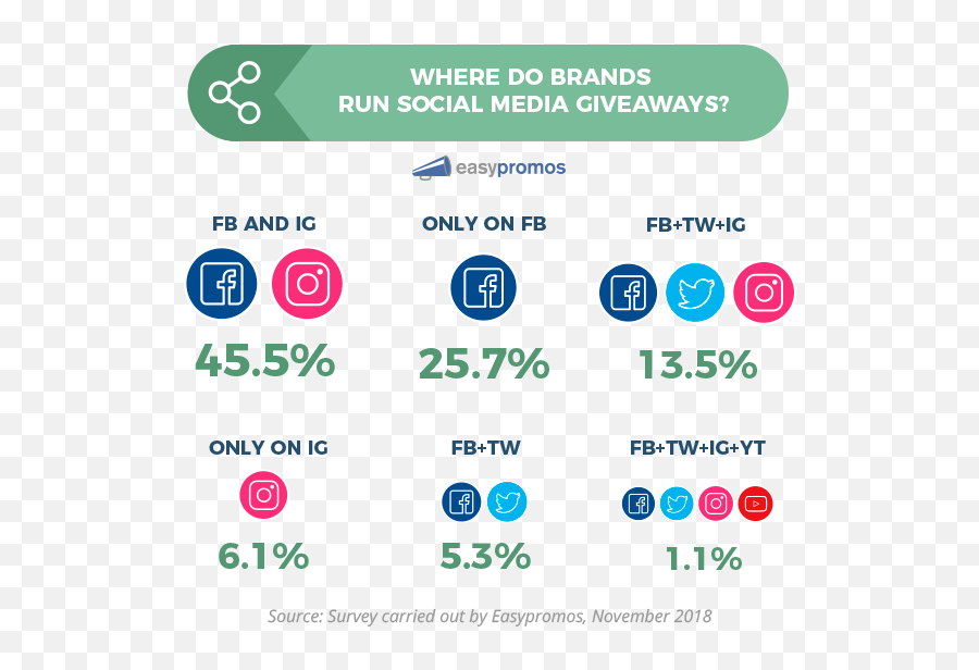 Survey How Brands Use Social Media Giveaways Today - Benefits Of Facebook Giveaways Png,Facebook Twitter Instagram Logo