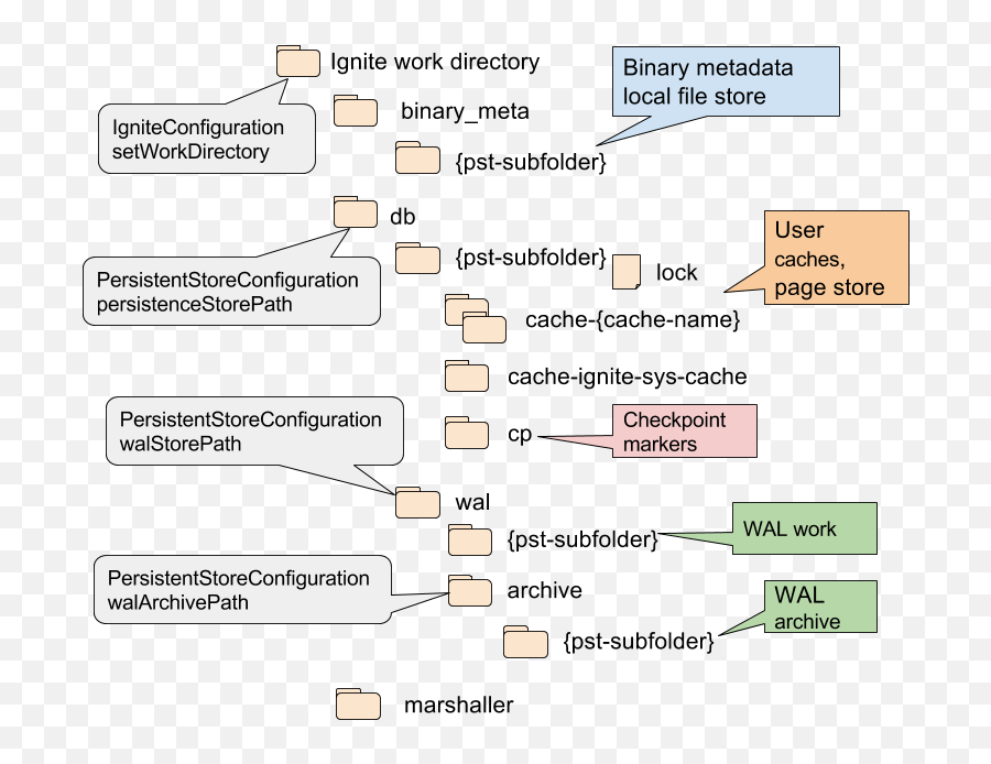 Ignite Persistent Store - Under The Hood Apache Ignite Png,Hit Marker Png