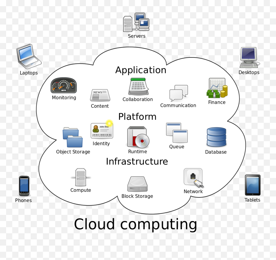 Cloud Computing - Wikipedia Word Processing In Cloud Computing Png,Cloud Shape Png