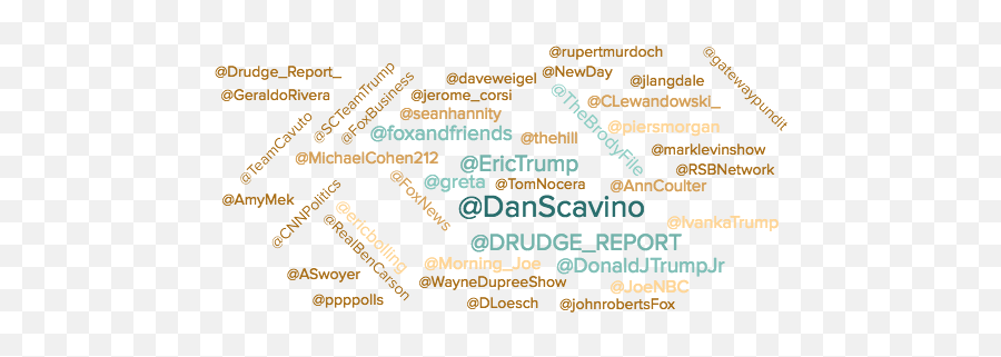 One Year Of Donald Trumpu0027s Tweets Analyzed - Nbc News Parallel Png,Ivanka Trump Transparent