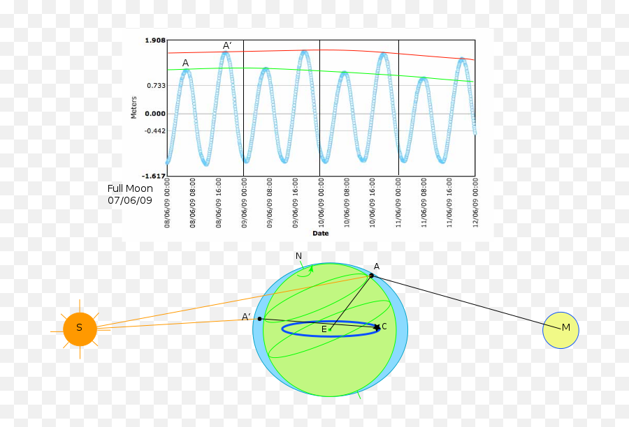 Filetide Effectssvg - Wikipedia Diagram Png,Tide Png