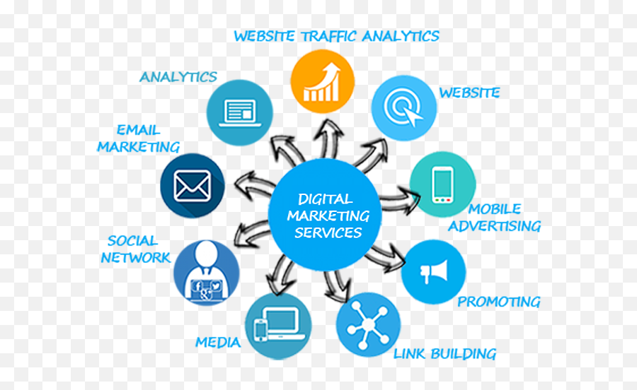 Sak Solutions Seo Services Social Media Marketing Kuwait - Key Components Of Digital Marketing Png,Marketing Png