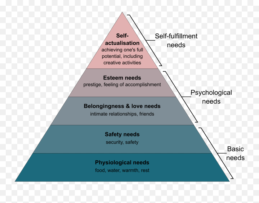 Maslowu0027s Hierarchy Of Needs - Wikipedia Hierarchy Png,Free Lower Thirds Png