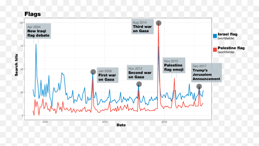 What We Found In 14 Years Worth Of Google Searches - Plot Png,Israel Flag Png