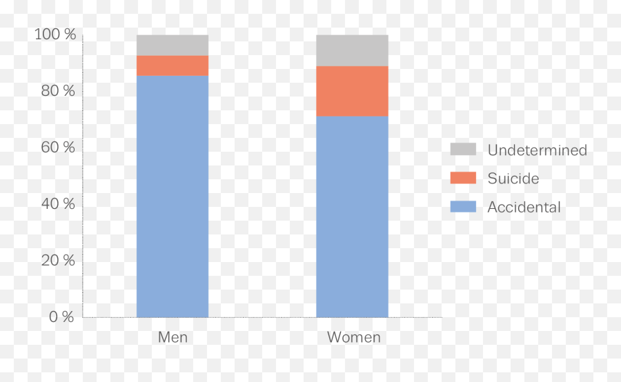 Proportion Of Drug - Related Deaths Classified As Accidental Screenshot Png,Classified Png