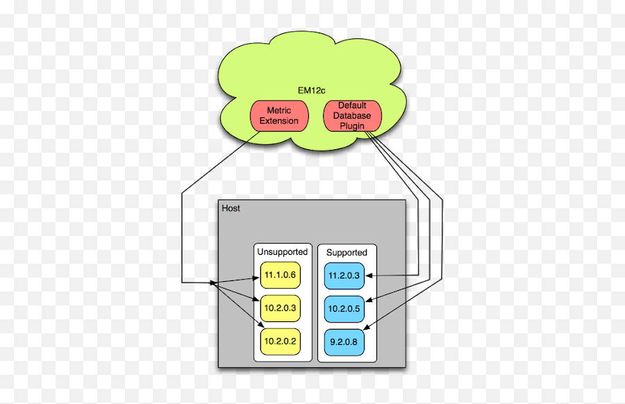 A Useful Metric Extension In Em12c For Unsupported Oracle - Vertical Png,Oracle Rac Icon