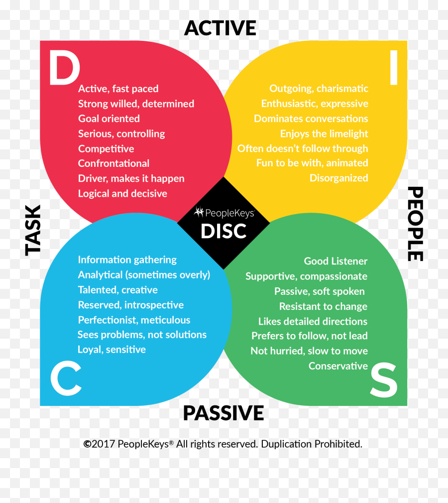 How To Identify Disc Personality Types - Passive Vs Active Personality Png,Personality Png