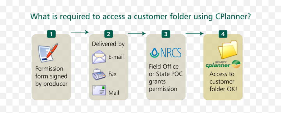 How Are Permissions Granted To Access Customer Folders - Natural Resources Conservation Service Png,Folders Png