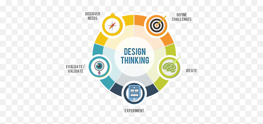 New Design Thinking Activity From The Ford Steam Lab - Challenge Design Thinking Png,Empathy Icon