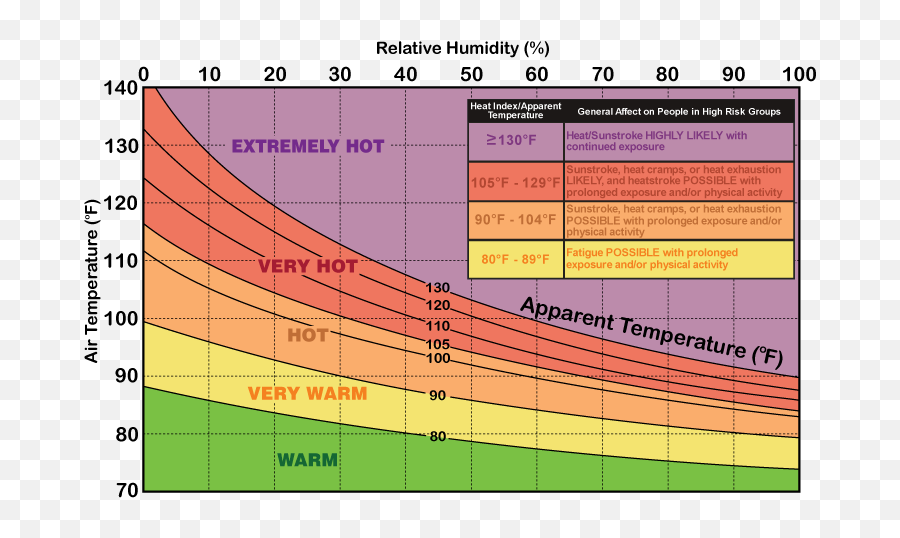 Nws La Crosse Heat Preparedness Png Advanced Forecast Icon Wireless Weather Station