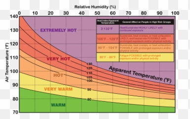 Nws La Crosse Heat Preparedness Png