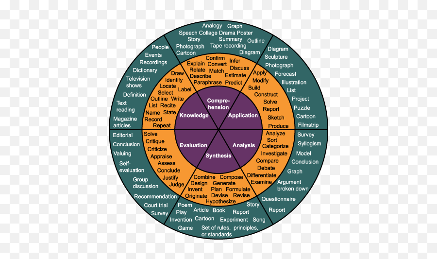 View All Resources - Assessment Commons Taxonomy Wheel Png,Purdue Blackboard Icon