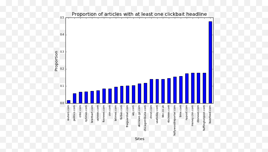 All The News Thatu0027s Fit To Change Insights Into A Corpus Of - Art Png,Clickbait Png