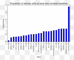 All The News Thatu0027s Fit To Change Insights Into A Corpus Of - Art Png,Clickbait Png