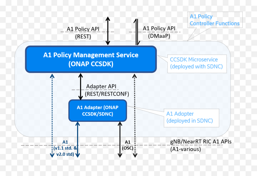 Offered Apis U2014 Onap Master Documentation - Vertical Png,Rest Api Icon