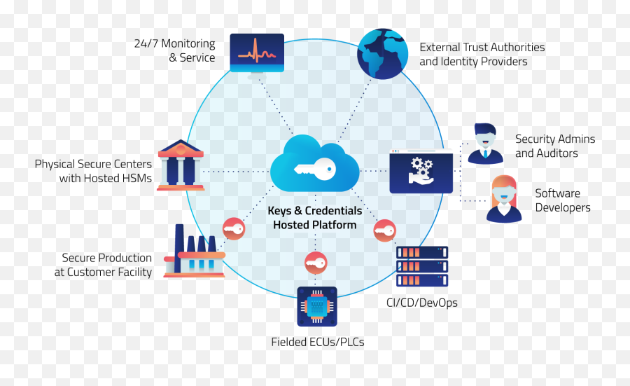 Keys U0026 Credentials - Irdeto Vertical Png,Pki Icon