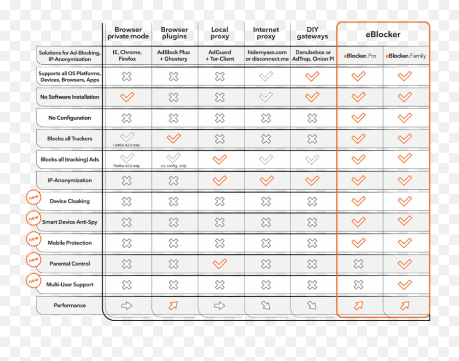 Review Eblocker Provides Invisible Protection And Security - Dot Png,Ghostery Icon