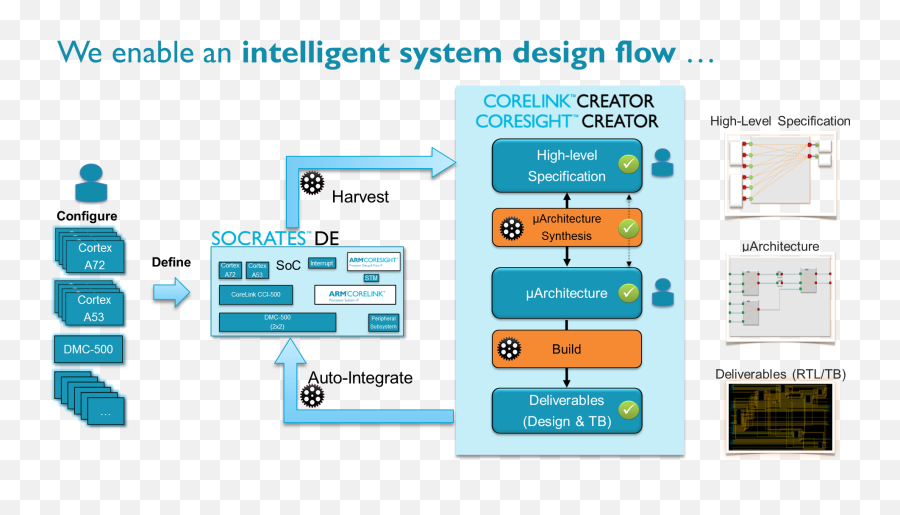 System Assembly Through Intelligent Configuration - Arm Socrates Png,Socrates Png