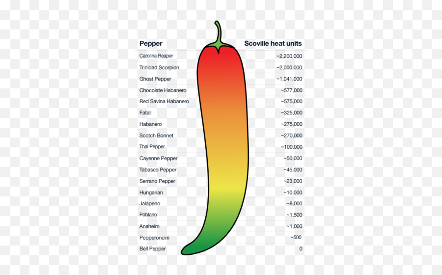 Smokinu0027 Edu0027s Carolina Reaper Seeds - Scoville Scale Habanero Pepper Png,Chili Pepper Logo