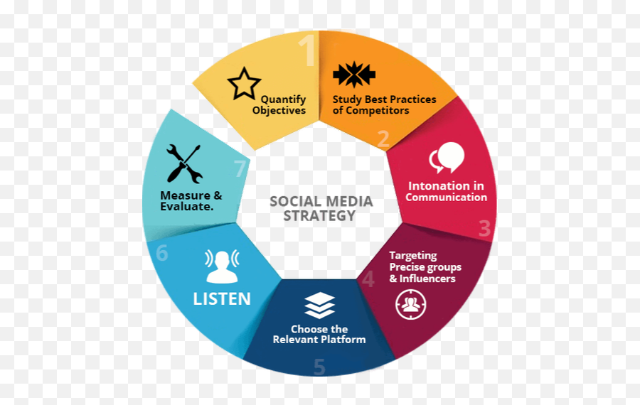 Digital Marketing Social Media Strategy In Pan India Id - Social Media Strategy Png,Medium Social Icon