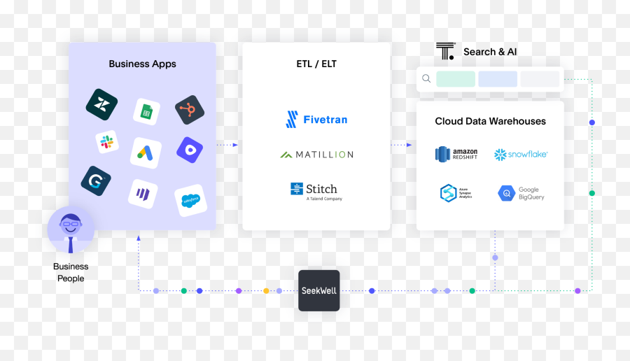 Analytics Meet Operations Seekwell U0026 Thoughtspot - Technology Applications Png,Lumia Icon Cases Amazon