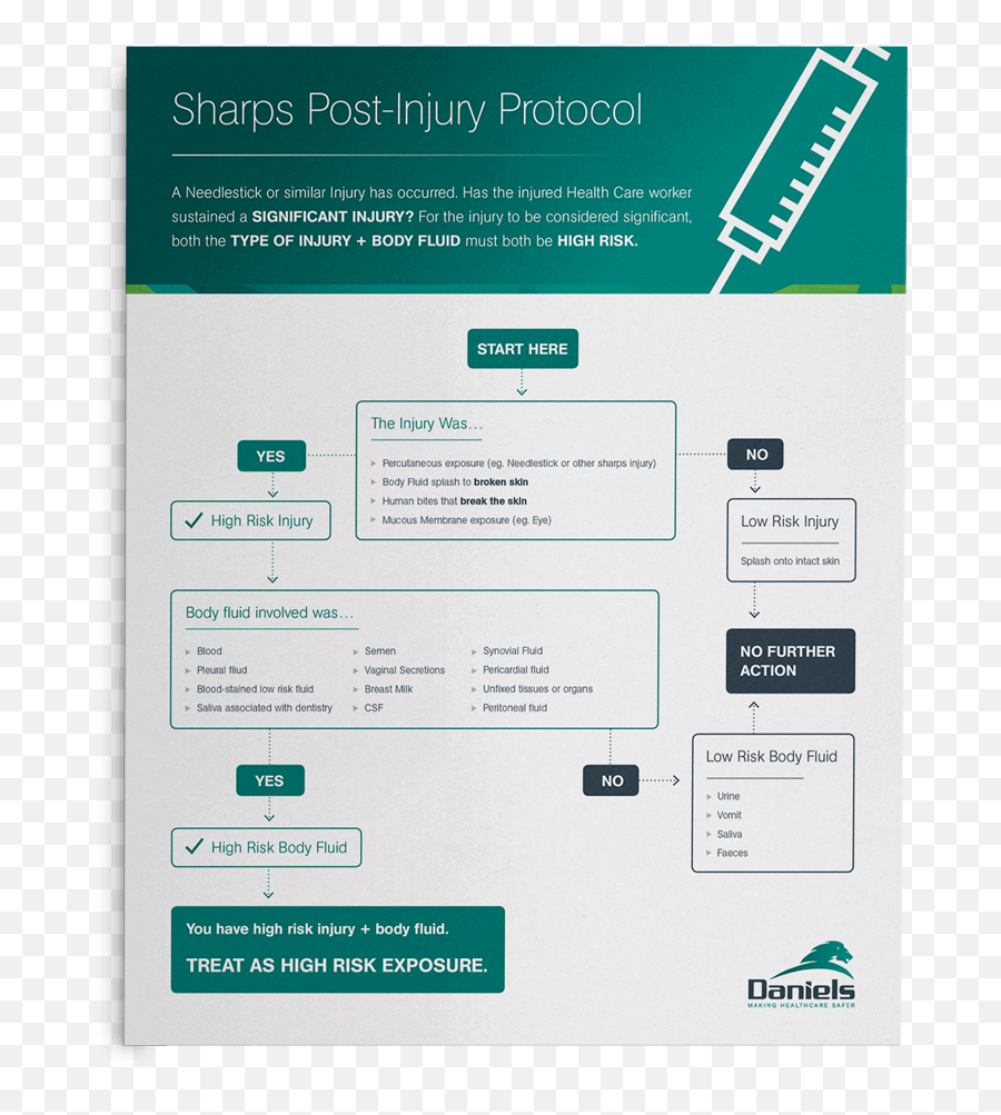 Sharps Post - Injury Protocol Daniels Health Poster Sharps Injury Protocol Png,Bloodstained Blue Map Icon