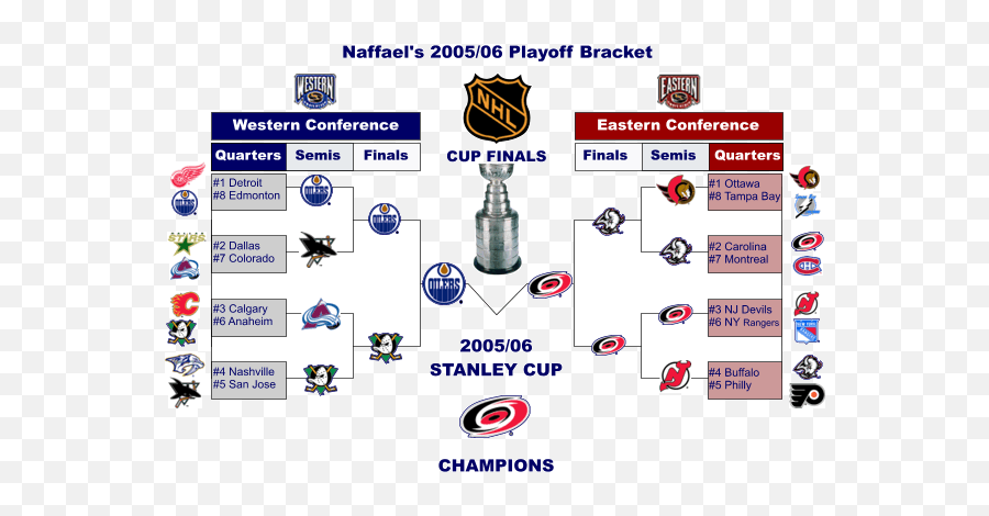 Playoffbracket - 2005 Stanley Cup Playoffs Png,Nba Playoffs Logos