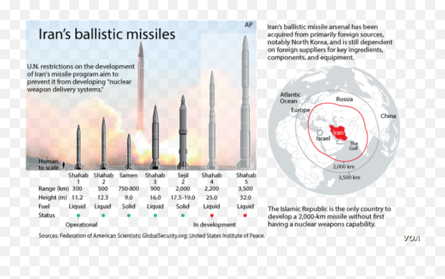 Iranu0027s Army Chief Says Country To Strengthen Missile Program - Diagram Png,Missile Transparent