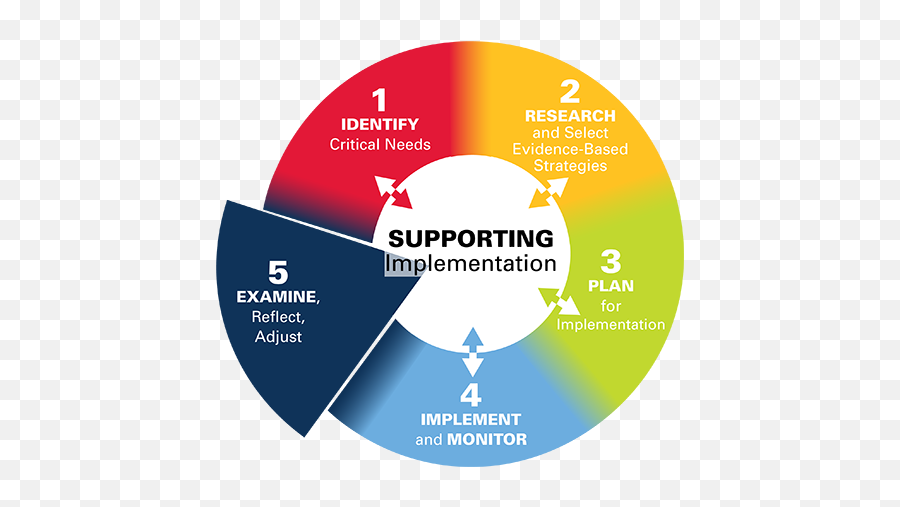 Step 5 Examine Reflect Adjust - Ohio 5 Step Process Png,Step Png