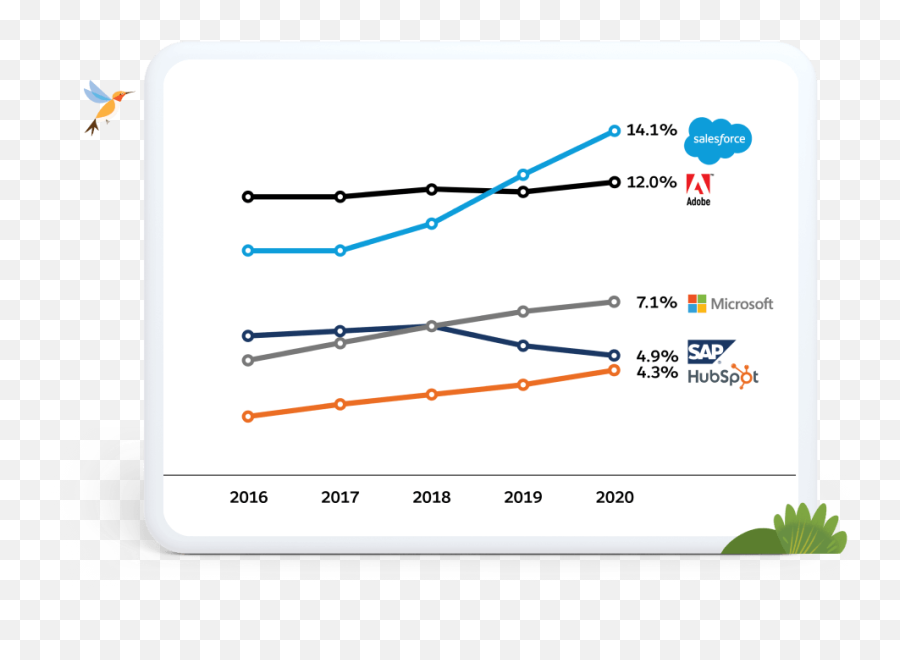 Worldu0027s 1 Sales - Salesforcecom Rankings Of Salesforce According To Idc Png,Adobe Marketing Cloud Icon