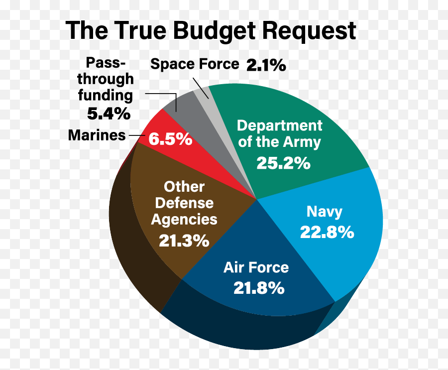 Editorial Transparency In Spending - Air Force Magazine Diagram Png,Circle With Line Through It Png