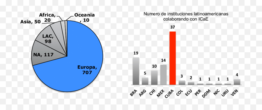 Número De Instituciones Por Regiones Que Participan En La - Statistical Graphics Png,Numero 3 Png