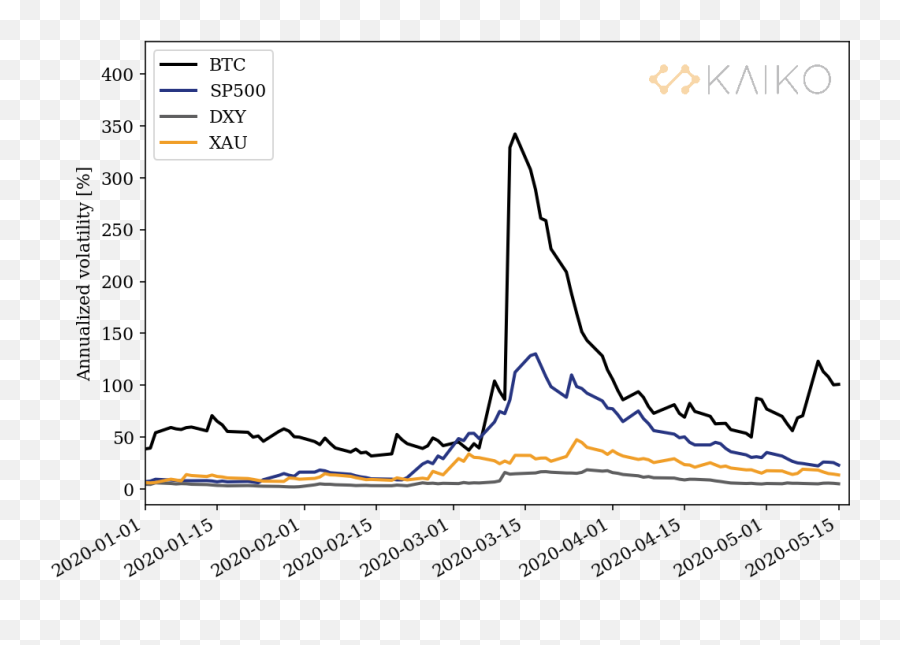 Volatility And Correlation Bitcoin Vs Gold Fiat - Diagram Png,Bitcoin Transparent