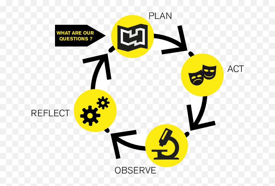 Cycles Of Action Research Download Scientific Diagram - Circle Of Action Research Png,Research Icon Png