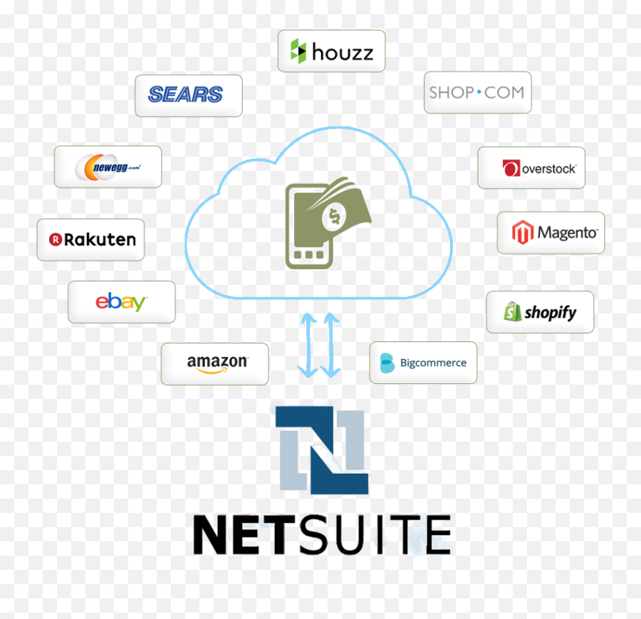 Mobility Ecommerce Transparent Png - Netsuite,Newegg Icon