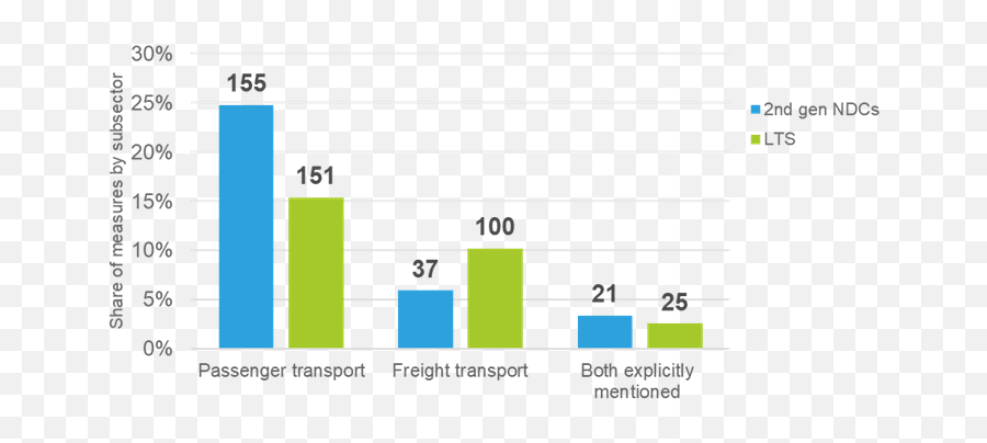 Changing Transport - Statistical Graphics Png,Icon Cinema Tramway