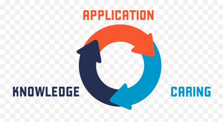 The Coaching Cycle Care Learn And Apply U2014 Balanced Art - Graphic Design Png,Cycle Png