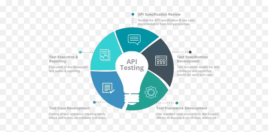 Guide To Api Development - Types Working Tools And Best Api Testing Png,Soap Ui Icon