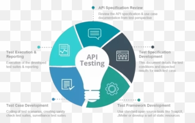 Guide To Api Development - Types Working Tools And Best Api Testing Png,Soap Ui Icon