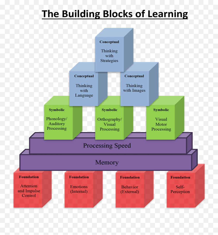 Building Blocks Of Learning - Foundation In Learning Clipart Png,Building Blocks Png