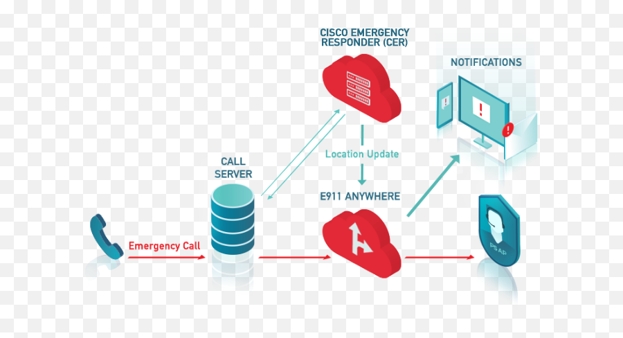 E911 Solutions For Cisco Redsky Technologies - Redsky E911 Manager Diagram Png,Cisco Server Icon