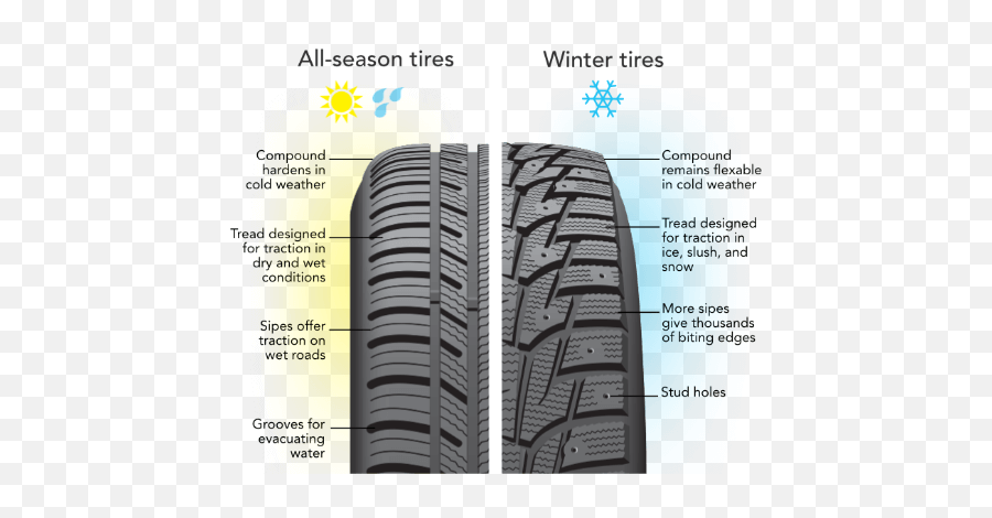 Winter Tires Vs - Snow Tires Vs All Season Tires Png,Tire Tread Png